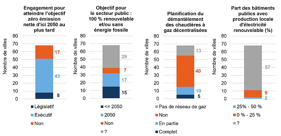 Comparatif «zéro émission nette»: extrait de certains indicateurs du «City Monitoring 2000 watts et zéro émission nette».