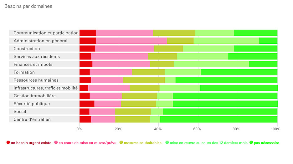 Fig. 2: Besoins par domaines.