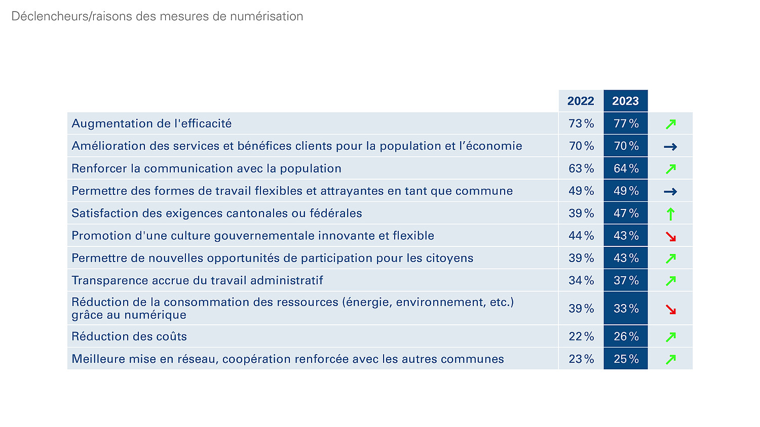 Fig. 1: Déclencheurs/raisons des mesures de numérisation.