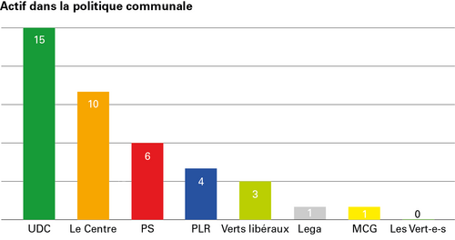L’UDC et Le Centre comptent le plus grand nombre de parlementaires fédéraux qui sont également actifs au niveau communal.