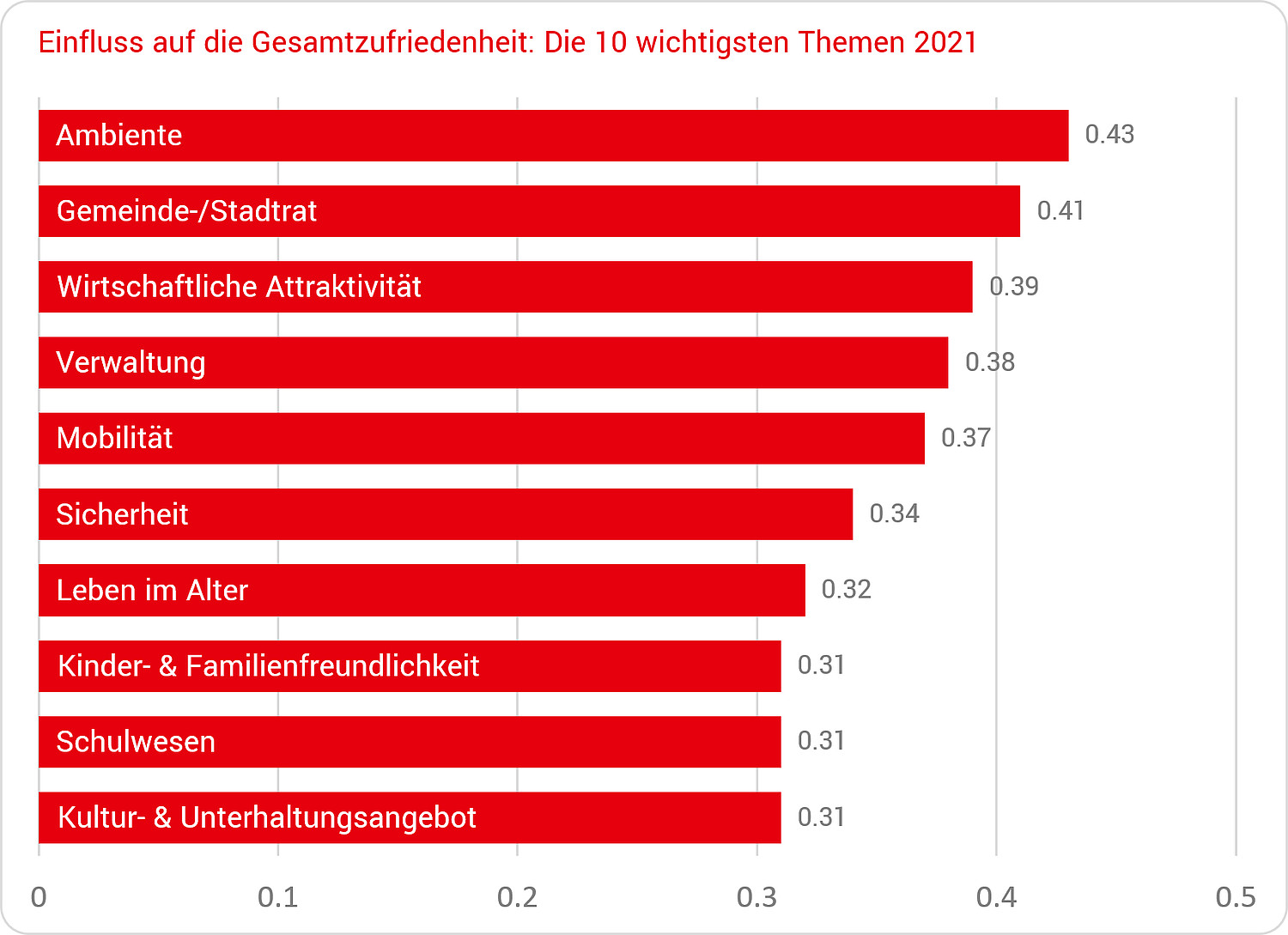 Le graphique (seulement disponible en allemand) montre le hit-parade des sujets les plus importants en 2021. Le cadre de vie est en tête des considérations.