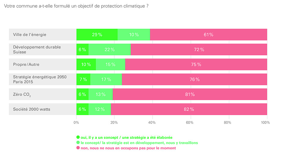 Fig. 4: Objectif de protection climatique