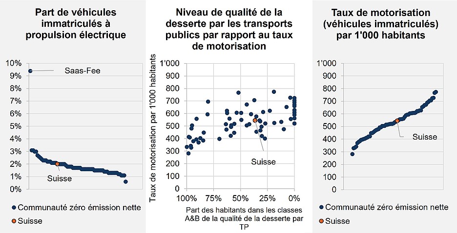Comparatif mobilité sur la voie du «zéro émission nette»: augmenter le taux d’électrification, baisser le taux de motorisation.