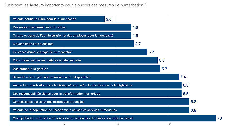 Fig. 3: Les facteurs importants pour le succès des mesures de numérisation.