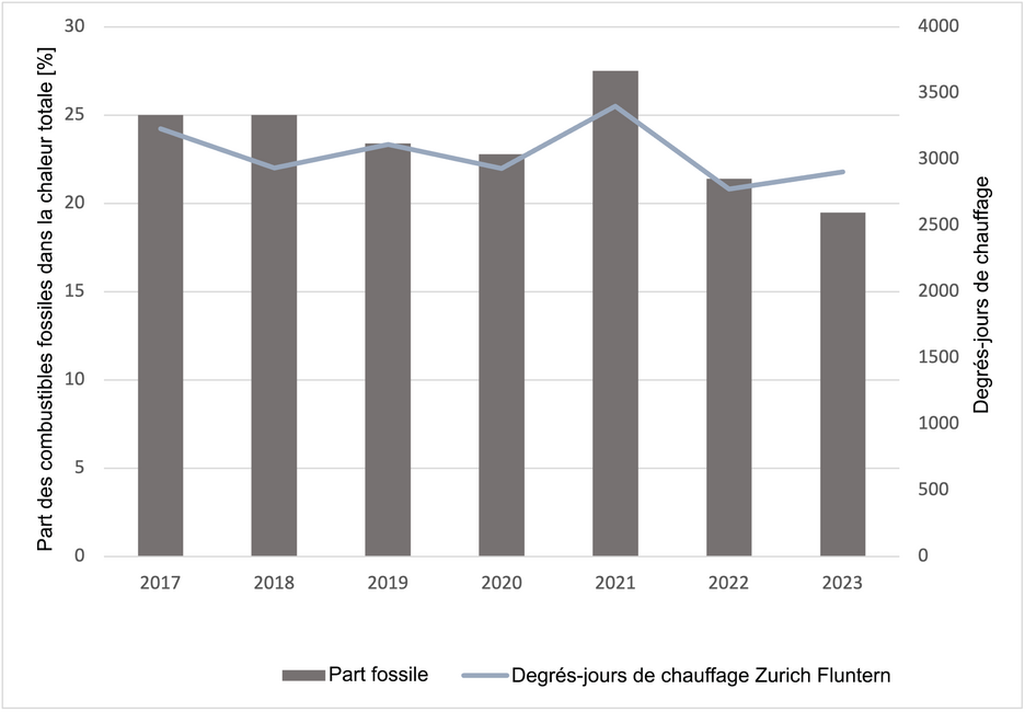 Au cours des dernières années, la part des énergies fossiles dans les réseaux de chauffage urbain existants se situait entre 20 et 25%, comme le montrent les statistiques du chauffage urbain de l’association Réseaux Thermiques Suisse.