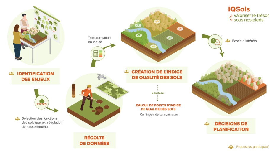 L’illustration montre le fonctionnement de l’indice de qualité des sols.
