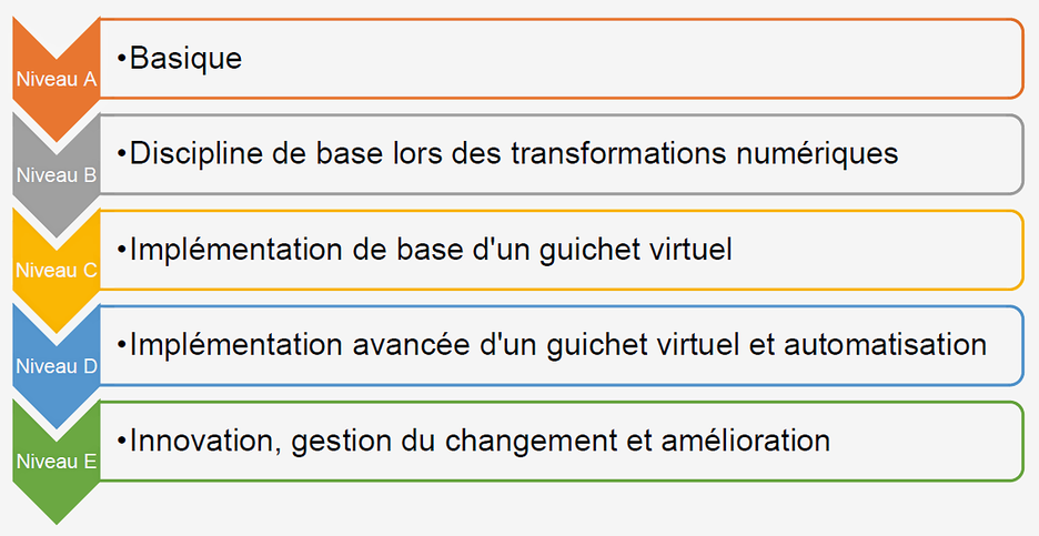 Illustration 1: Echelle pour définir le niveau de maturité d’une commune.