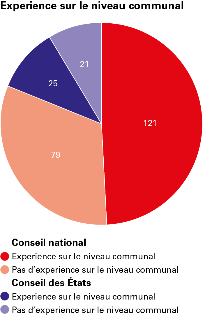 Une majorité de conseillers nationaux et de conseillers aux États ont de l’expérience au niveau communal.