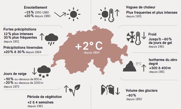Voici un aperçu des changements climatiques en Suisse (état 2019), des glaciers qui fondent ou des vagues de chaleur.